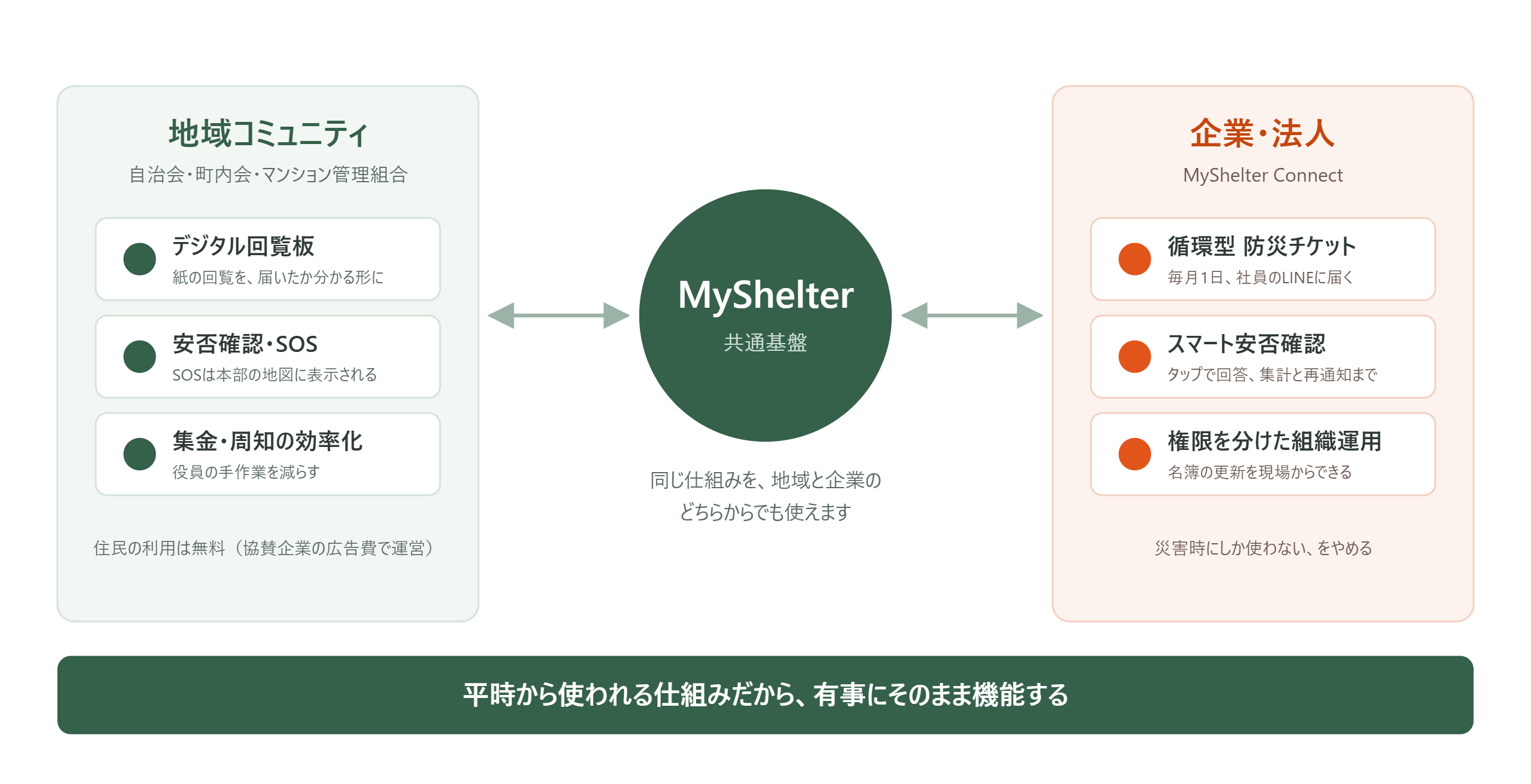 地域コミュニティと企業・法人の双方を、MyShelterという共通基盤がつなぐ図